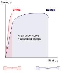 brittle